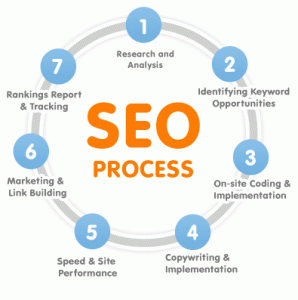Why SEO is Important for website?